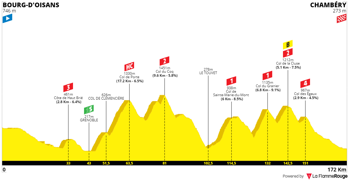Tour De France 2022 Etape Bourg D'oisans Saint Etienne [Concours] Tour de France 2022 - Résultats p.96 - Page 27 - Le