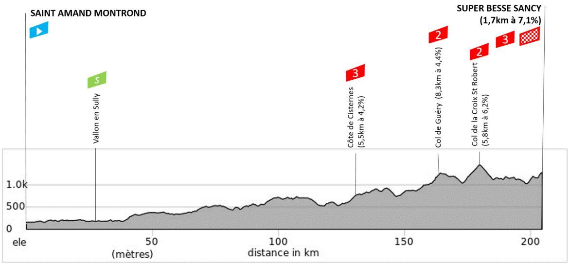 [Concours] - Tour De France 2025 - Page 25 - Le Laboratoire à Parcours ...