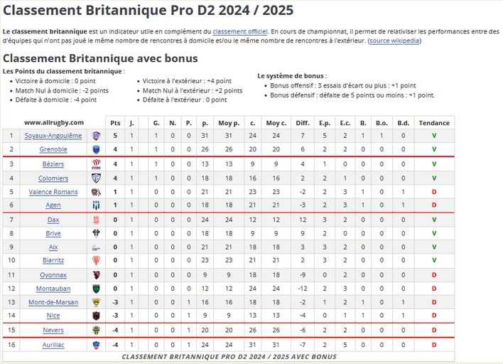 INFOS ce DIMANCHE 1ER SEPTEMBRE (Matinée) > Pro D2 - 2ÈME Journée > J -5 du Match USM / MONT de MARSAN ce Vendredi 19H30 Stade de Sapiac <> Pro D2 – J1 RÉSULTAT > DAX 24 – 12 USM <> LES RÉSULTATS et le CLASSEMENT <> ESPOIRS USM MATCH AMICAL > USM 19 - 61  2v9lhb