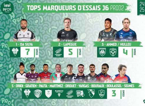 INFOS ce MERCREDI 16 OCTOBRE (Matinée) > Pro D2 - J7 > J -2 du match VALENCE ROMANS / USM ce Vendredi 19H30 stade Georges Pompidou <> DU CÔTÉ de SAPIAC <> VIDÉOS <> TOP MARQUEURS ESSAIS et RÉALISATEURS 34qaac