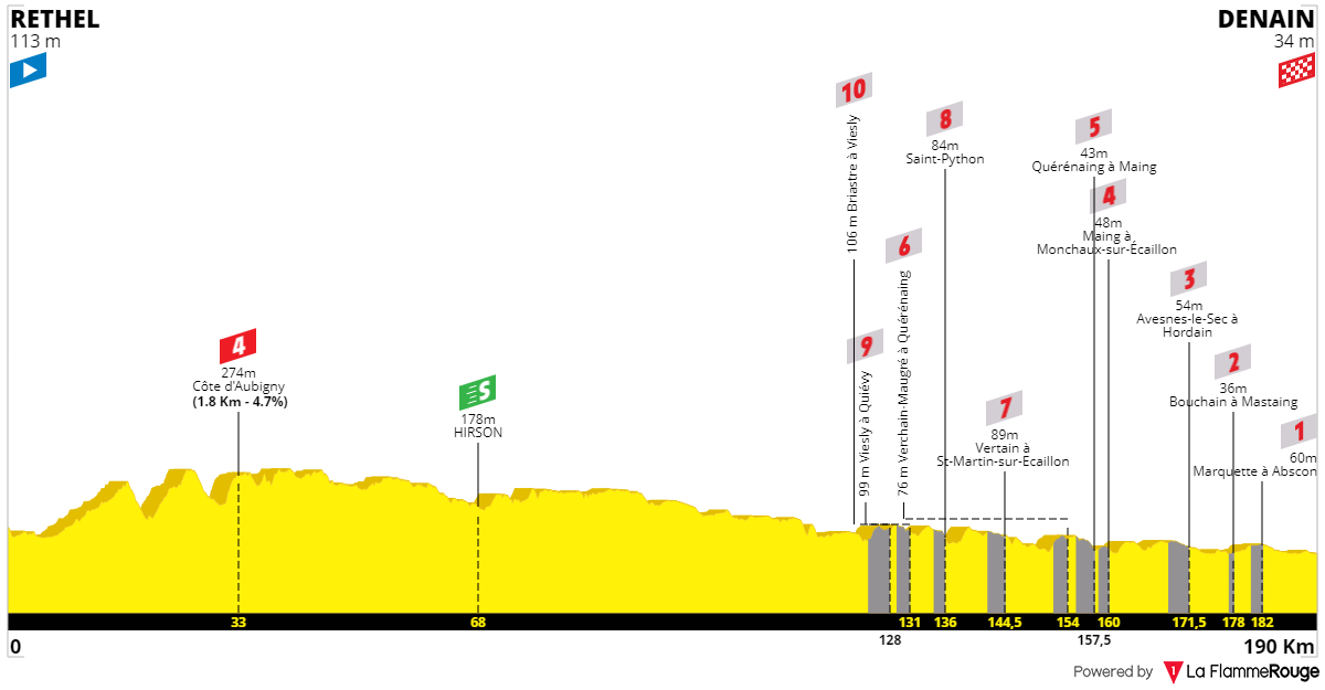 Tour De France 2022 Classement Général Complet [Concours] Tour de France 2022 - Résultats p.96 - Page 27 - Le