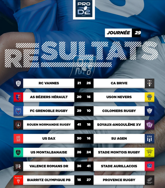 INFOS ce SAMEDI 11 MAI 2024 (Matinée) > Pro D2 - J29 > RÉSULTAT hier soir à Sapiac > USM 26 - 24 MONT de MARSAN (Bd) <> ACTUS USM et Pro D2 <> Les RÉSULTATS <> Le CLASSEMENT <> ESPOIRS > LYON / USM ce samedi 15H 4tk8o8