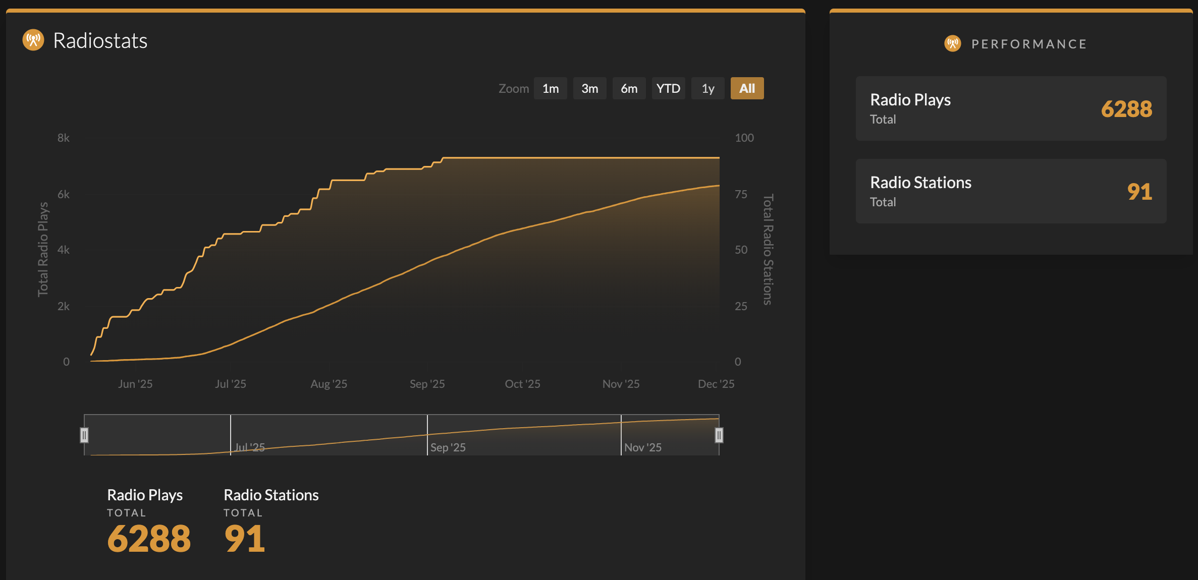I Like You (Me Gustas Tu) Stats