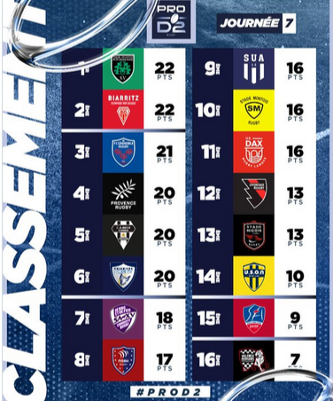 INFOS ce SAMEDI 19 OCTOBRE (Matinée) > Pro D2 - J7 > RÉSULTAT hier soir au stade Georges Pompidou > (Bd) VALENCE ROMANS 31- 32 USM > ACTUS USM <> Les RÉSULTATS > Le CLASSEMENT <> ESPOIRS – J5 > Cet après-midi 15H à Sapiac > USM / TARBES - La COMPO 5a5kt3