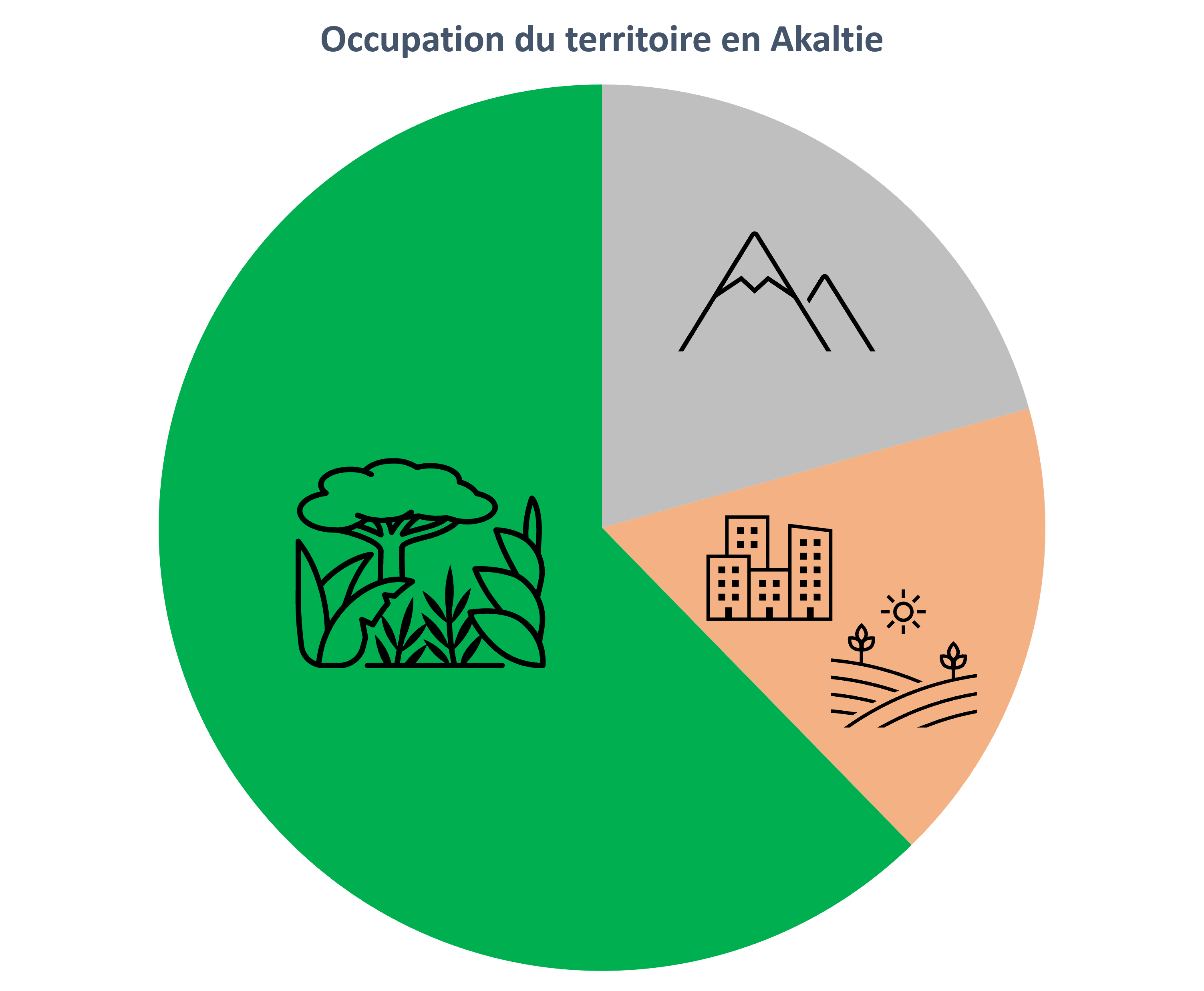 Occupation du territoire