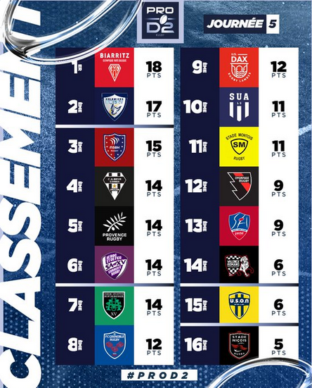 INFOS ce LUNDI 30 SEPTEMBRE (Matinée) > Pro D2 – J5 > RÉSULTAT > Vendredi soir > (Bd) NEVERS 13 - 16 USM <> Le CLASSEMENT <> RÉSULTAT ESPOIRS REICHEL USM J3 > Samedi après-midi au stade de Sapiac > (BO) USM 43 - 23 AIX <> Les RÉSULTATS du RUGBY RÉGIONAL 6y4rx7