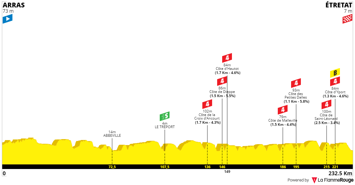 Tracé Dernière étape Tour De France 2022 [Concours] Tour de France 2022 - Résultats p.96 - Page 27 - Le
