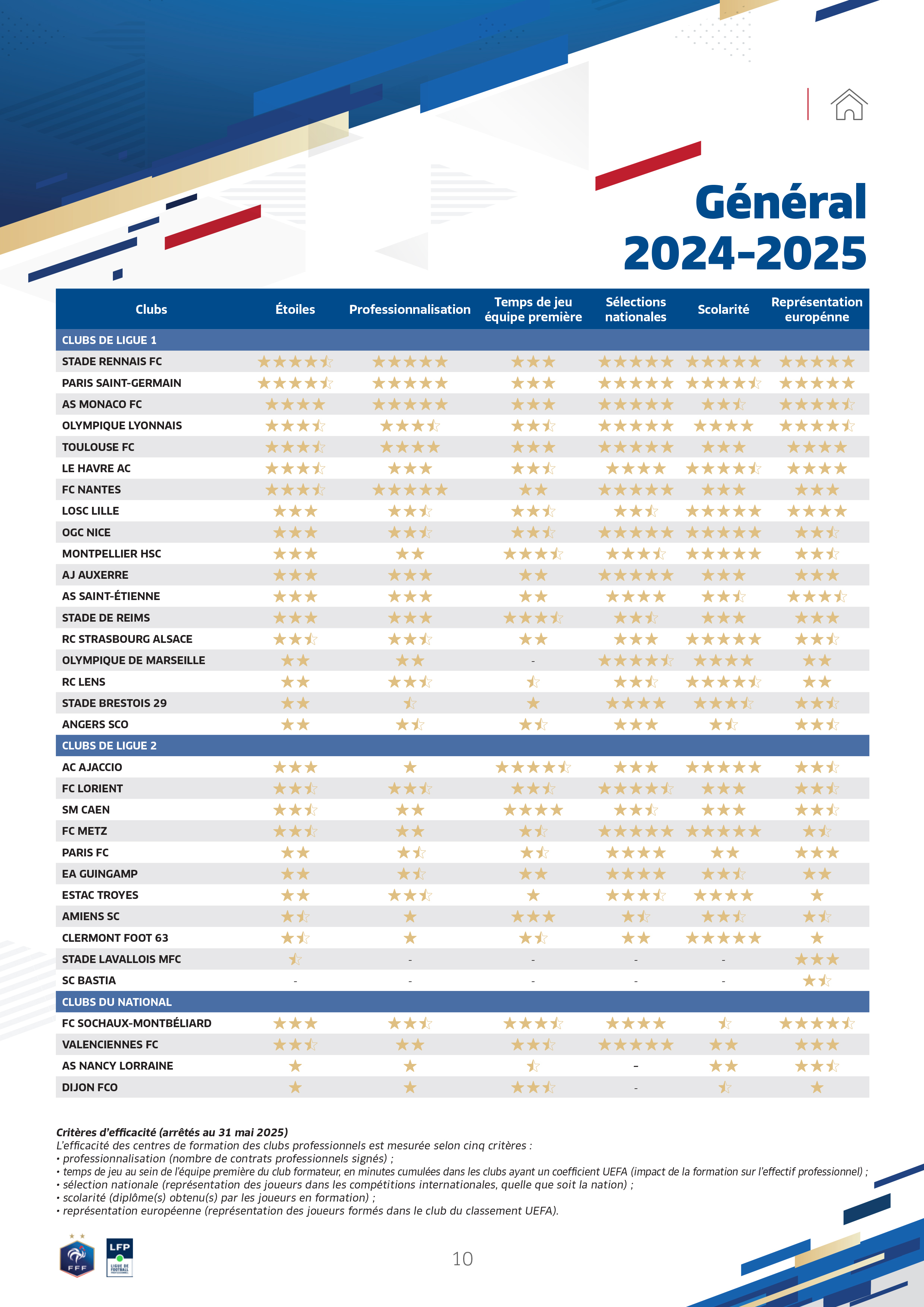 Classement formation 2025