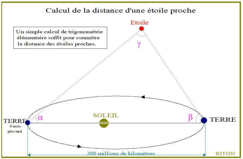 Calcul des distances des astres dans l'Univers par r apport à nous. Ak580