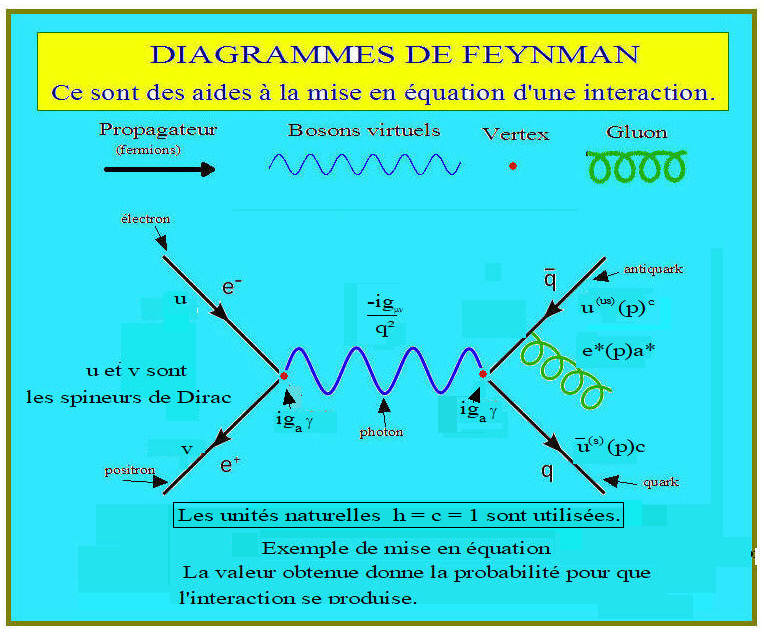 A propos des diagramms de Feynman L7bn8