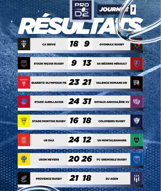 INFOS ce DIMANCHE 1ER SEPTEMBRE (Matinée) > Pro D2 - 2ÈME Journée > J -5 du Match USM / MONT de MARSAN ce Vendredi 19H30 Stade de Sapiac <> Pro D2 – J1 RÉSULTAT > DAX 24 – 12 USM <> LES RÉSULTATS et le CLASSEMENT <> ESPOIRS USM MATCH AMICAL > USM 19 - 61  84ha8h