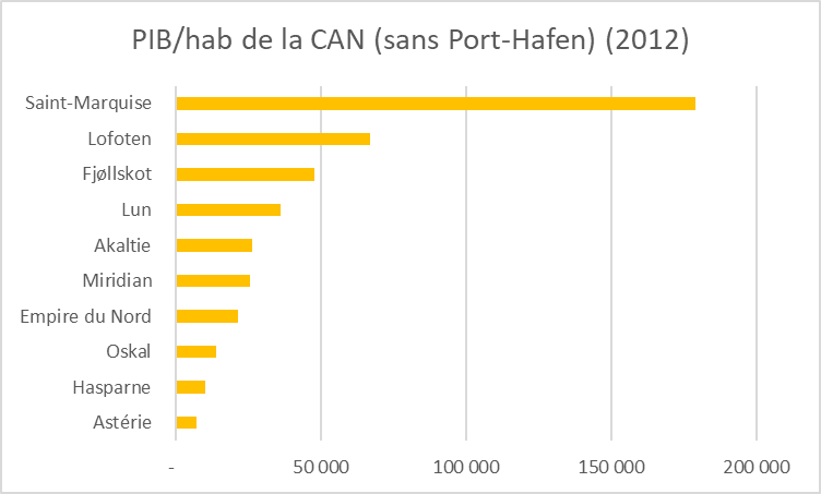 PIB/hab de la CAN sans Port-Hafen