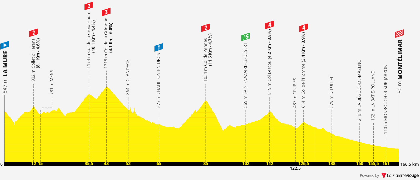 Gagnant Etape Tour De France 15 Juillet 2022 [Concours] Tour de France 2022 - Résultats p.96 - Page 12 - Le