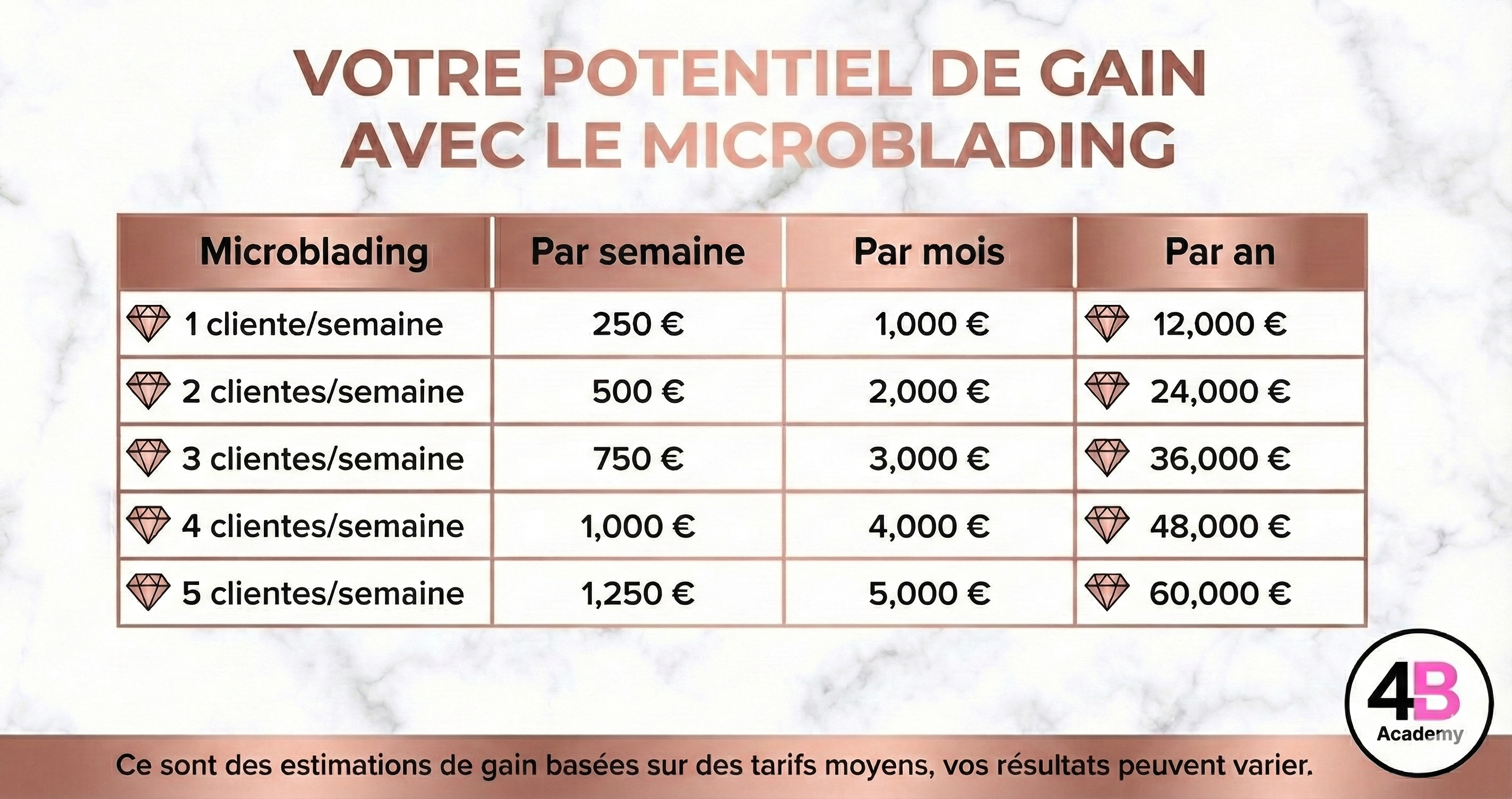 Revenus prothésiste ongulaire - Tarifs prestations beauté - Rentabilité formation ongles microblading - Investissement retour rapide