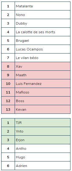 [Saison 2] Composition des ligues ArmKq