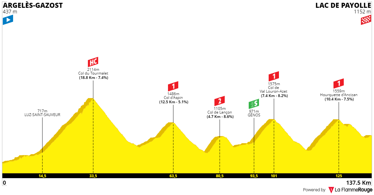Détail étape 13 Tour De France 2022 [Concours] Tour de France 2022 - Résultats p.96 - Page 27 - Le
