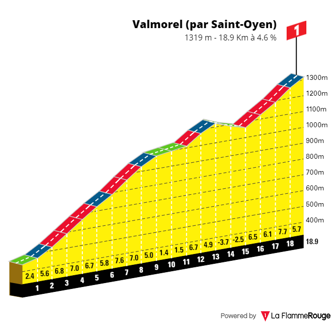 Tour De France 2022 Etape Bourg D'oisans Saint Etienne [Concours] Tour de France 2022 - Résultats p.96 - Page 15 - Le