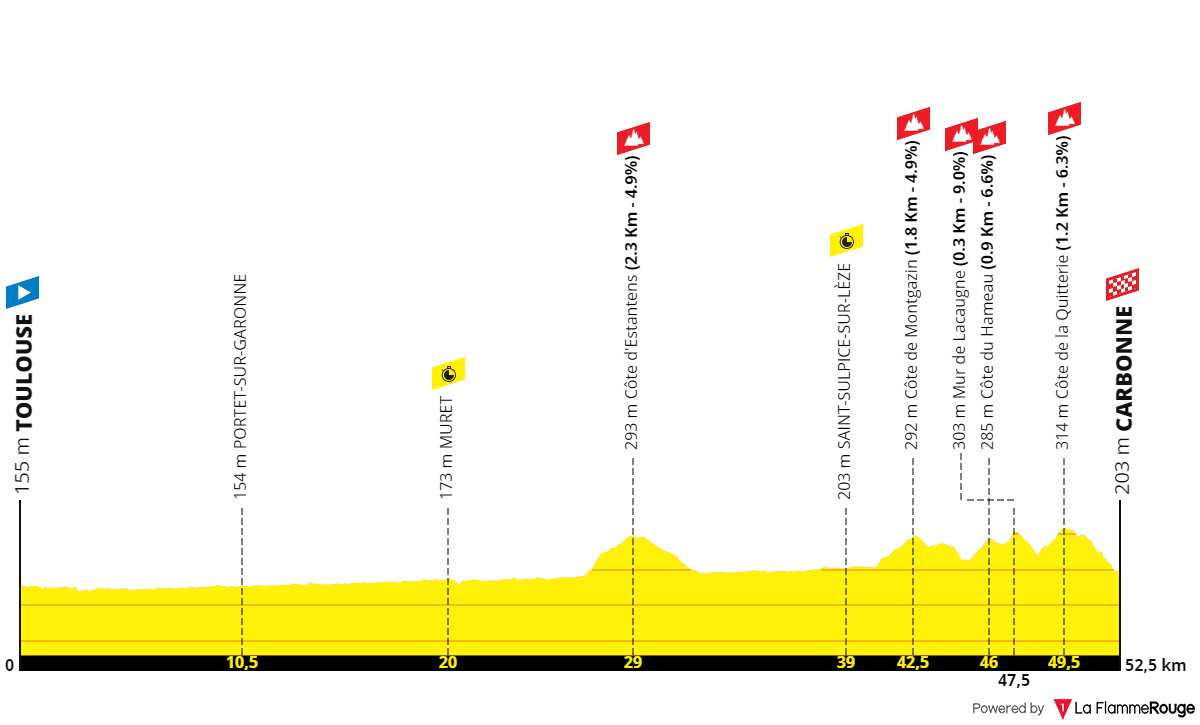Horaires Contre La Montre Tour De France 2022 [Concours] Tour de France 2022 - Résultats p.96 - Page 15 - Le