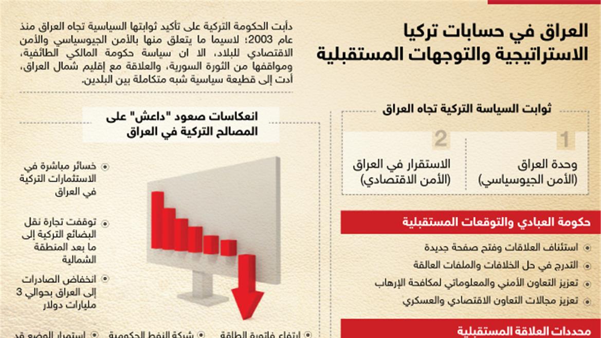السياسة الخارجية العراقية تجاه تركيا 2003 -2013
