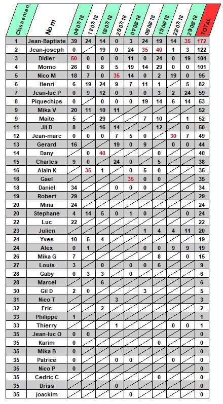 Tournoi d'été 2018 OmPm7