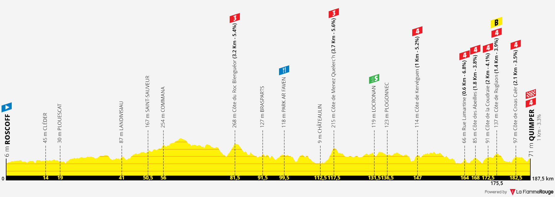 Tour De France 2022 Parcours Détaillé Lille [Concours] Tour de France 2022 - Résultats p.96 - Page 12 - Le