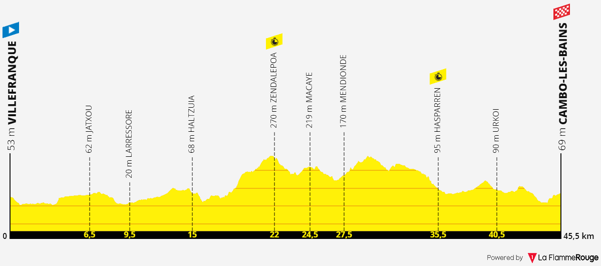 Tour De France 2022 Classement Général Complet [Concours] Tour de France 2022 - Résultats p.96 - Page 12 - Le