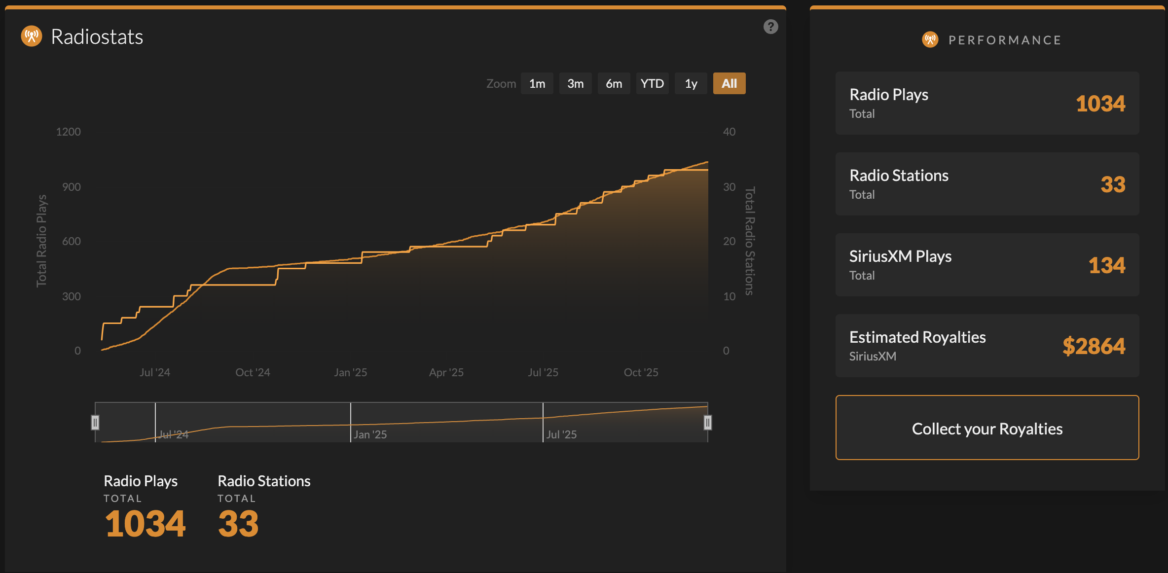 Watching Me Dance Stats