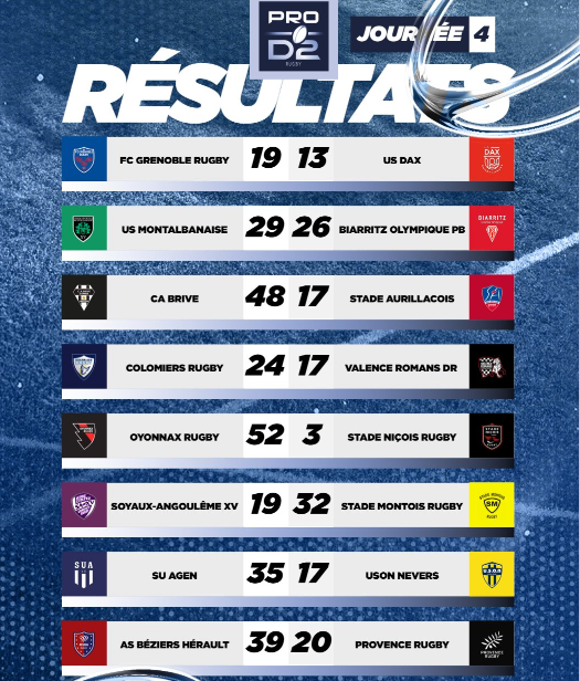 INFOS ce SAMEDI 21 SEPTEMBRE (Matinée) > Pro D2 – J4 - RÉSULTAT > Hier soir à Sapiac > USM 29 - 26 BIARRITZ (Bd) > ACTUS USM <> L'ANALYSE et la FICHE TECHNIQUE du MATCH de RADIO SAPIAC <> Retrouvez Les RÉSULTATS, le CLASSEMENT  Alcjwv