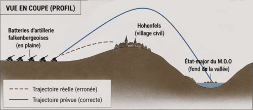 Schéma du drame d'Hohenfels