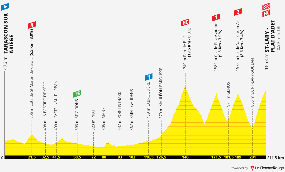 Diffusion Tour De France 2022 Aujourd Hui [Concours] Tour de France 2022 - Résultats p.96 - Page 12 - Le