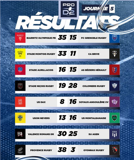 INFOS ce SAMEDI 28 SEPTEMBRE (Matinée) > Pro D2 – J5 > RÉSULTAT > Hier soir au stade du pré fleuri > (Bd) NEVERS 13 - 16 USM <> Retrouvez les RÉSULTATS et le CLASSEMENT <> ESPOIRS REICHEL USM > Cet après-midi 14H stade de Sapiac > USM / AIX EN PROVENCE Diz5yk