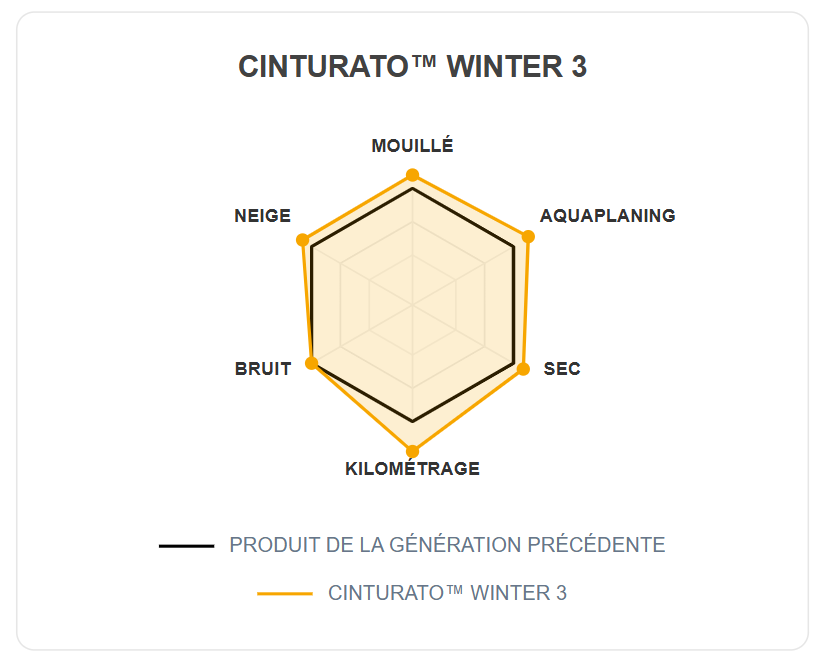 CINTURATO™ WINTER 3 - performances radar
