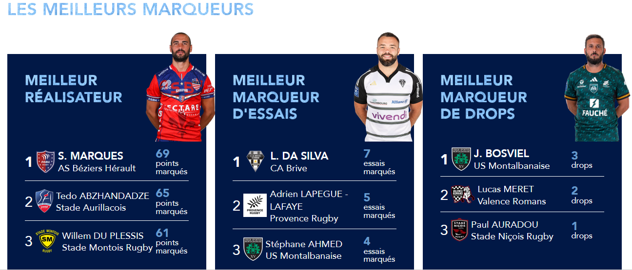 INFOS ce MARDI 15 OCTOBRE (Matinée) > Pro D2 - J7 > J -3 du match > VALENCE ROMANS / USM ce Vendredi 19H30 stade Georges Pompidou <> ACTUS USM MIDOL <> DU CÔTÉ de SAPIAC <> VIDÉOS <> PROGRAMME J11 Dxfehe