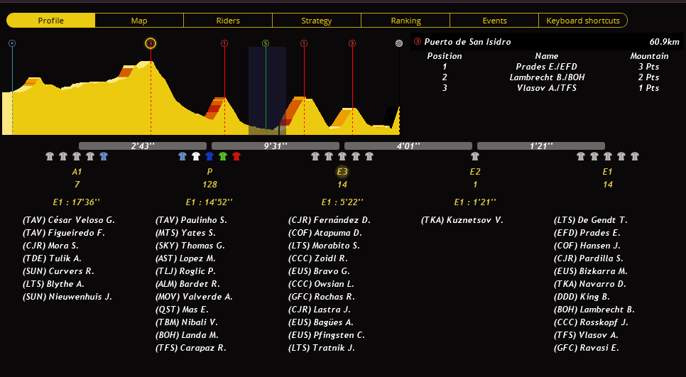 Etape 14 : Cistierna - Les Praeres EPw79