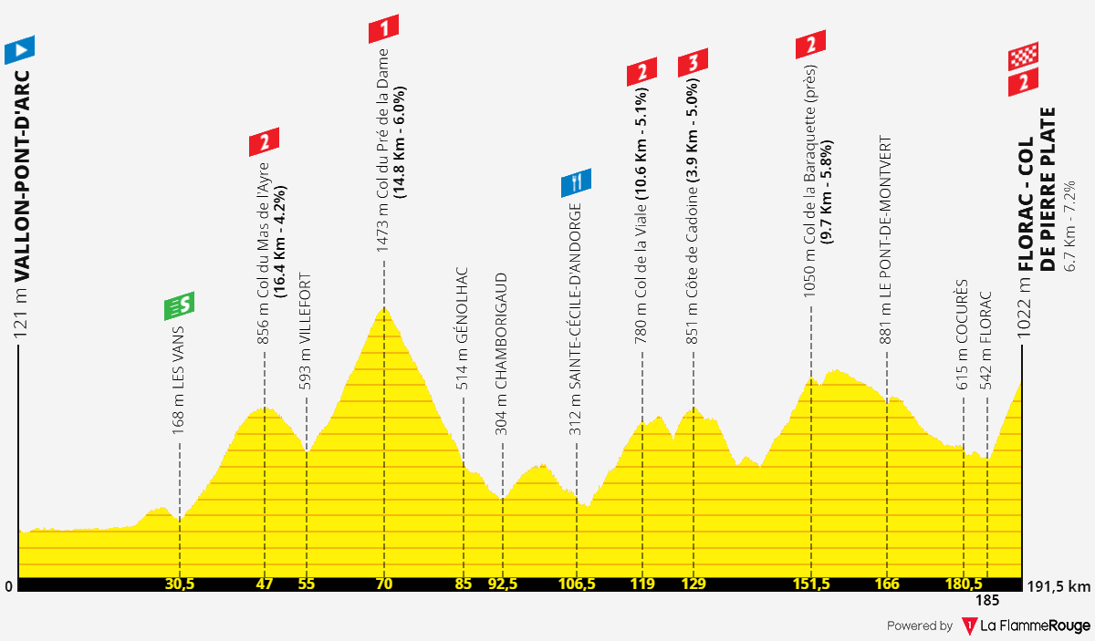 Resume Etape Tour De France 15 Juillet 2022 [Concours] Tour de France 2022 - Résultats p.96 - Page 12 - Le