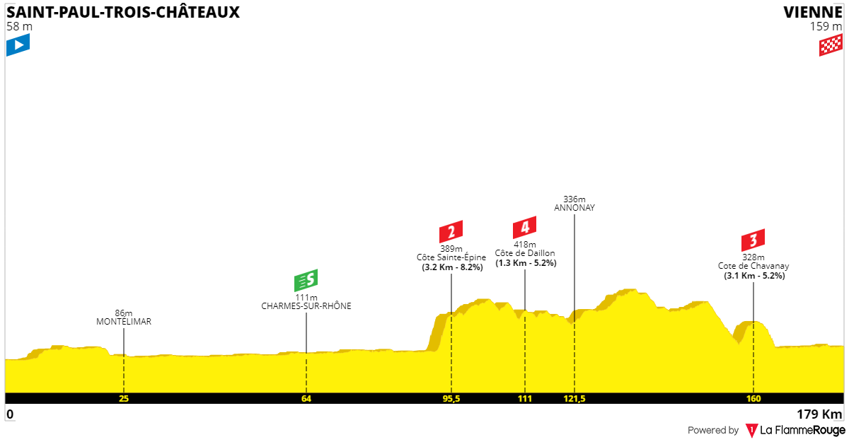 Itinéraire Dernière étape Tour De France 2022 [Concours] Tour de France 2022 - Résultats p.96 - Page 27 - Le
