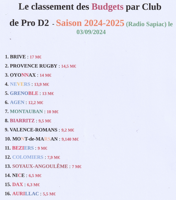 INFOS ce MERCREDI 04 SEPTEMBRE (Matinée) > Pro D2 - 2ÈME Journée > J -2 du Match pour le rachat > USM / MONT de MARSAN ce Vendredi 19H30 Stade de Sapiac <> ACTUS USM et Pro D2 <> Du CÔTÉ de SAPIAC <> RÉNOVATION STADE DE SAPIAC F5uzx8