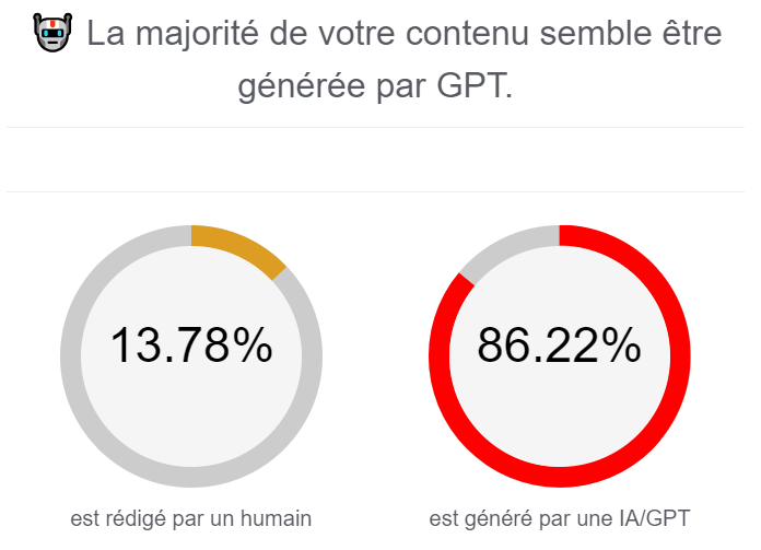 86,22 % du ChatGPT