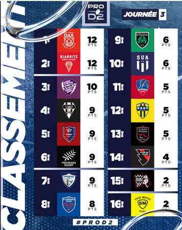 INFOS ce LUNDI 16 SEPTEMBRE (Matinée) > Pro D2 – J4 > J -4 du match > USM / BIARRITZ ce vendredi 19H Stade de Sapiac <> Pro D2 - J3 > RÉSULTAT > PROVENCE RUGBY 30 - 26 USM (Bd) <> RÉSULTAT ESPOIRS > (BO) USM 30 - 13 CARCASSONNE <> Les RÉSULTATS du RUGBY R G5qix6