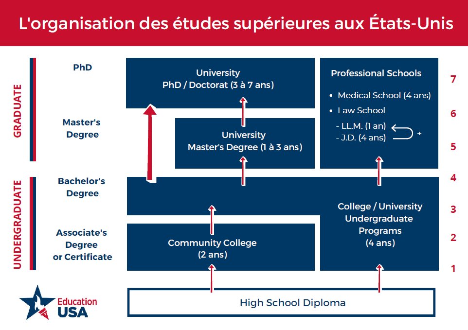 Le système éducatif américain Hprgsb