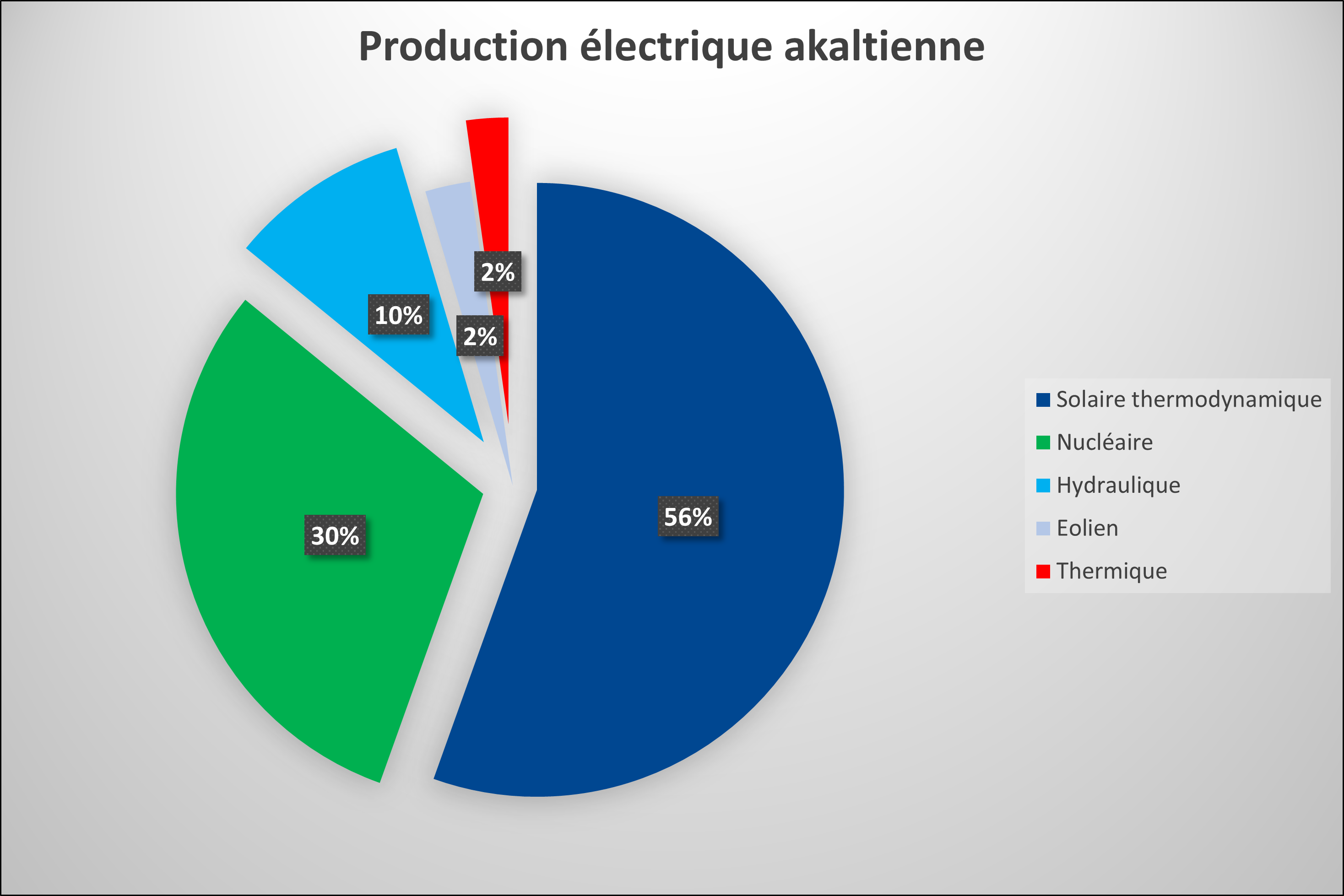 Les origines de la production électrique akaltienne