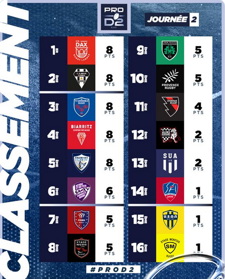 INFOS ce LUNDI 09 SEPTEMBRE (Matinée) > Pro D2 - J3 > J –4 du match > PROVENCE RUGBY / USM ce Vendredi 19H30 Stade Maurice David <> RÉSULTAT Pro D2 - 2ÈME J > Vendredi soir à Sapiac > (BO) USM 35 - 19 MONT de MARSAN <> PLANNING USM <> RÉSULTATS RÉGIONAL It7i1g