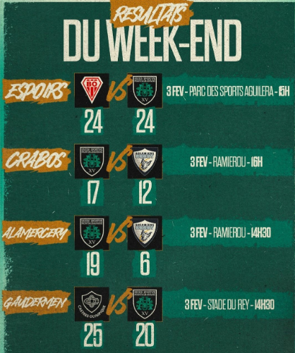 INFOS ce MERCREDI 7 FÉVRIER 2024 (Matinée) > Pro D2 -J19 > J -2 du Match de Gala à Sapiac > USM / BÉZIERS Vendredi 9 Février à Sapiac <> STATS <> Du Côté de Sapiac et Biterrois <> VIDÉO <> Les RÉSULTATS ASSOCIATION de WEEK-END J7o4fk