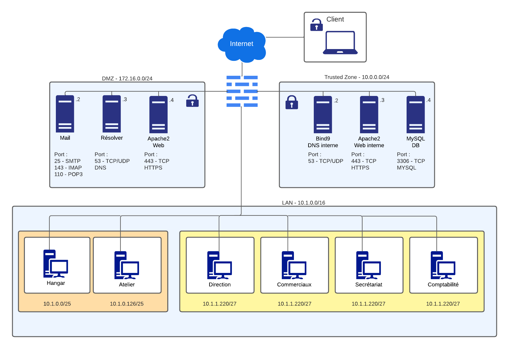 Schéma entreprise - NathanGregoar/admin2-2022-2023 GitHub Wiki