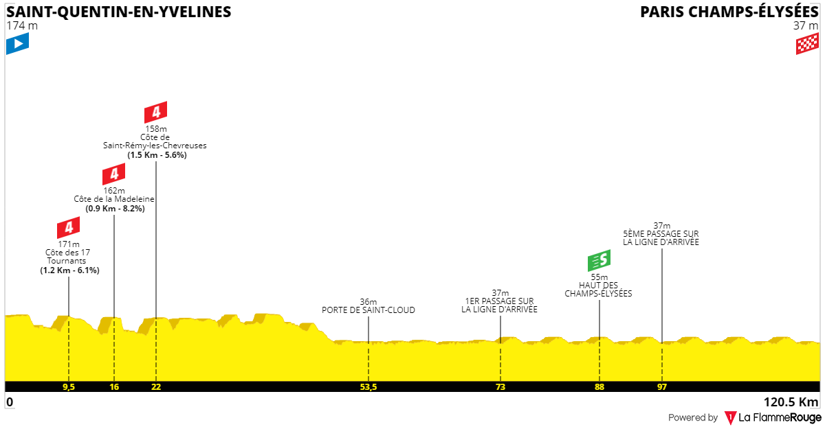 Heure Départ Dernière étape Tour De France 2022 [Concours] Tour de France 2022 - Résultats p.96 - Page 27 - Le