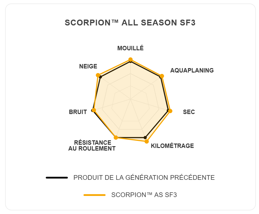 SCORPION™ ALL SEASON SF3 - performances radar
