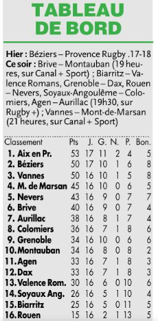 INFOS ce VENDREDI 19 JANVIER 2024 (Matinée) > Pro D2 – J17 > Jour de  match > BRIVE / USM <> Les COMPOS – Du CÔTÉ de SAPIAC <> RÉSULTAT > Hier soir en ouverture > (Bd) BÉZIERS 17 - 18 PROVENCE RUGBY > Le CLASSEMENT PROVISOIRE Klfs55