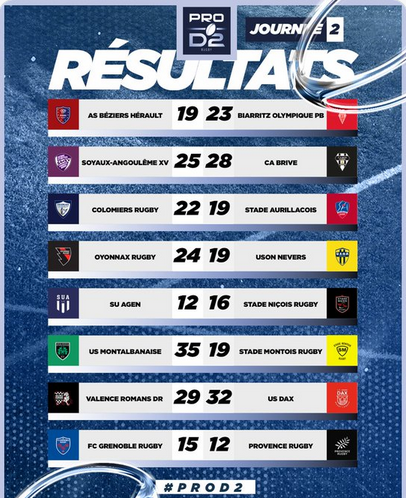 INFOS ce SAMEDI 07 SEPTEMBRE (Matinée) > RÉSULTAT Pro D2 - 2ÈME Journée > Hier soir à Sapiac > (BO) USM 35 - 19 MONT de MARSAN <> Tous les RÉSULTATS > Le CLASSEMENT <> L'ANALYSE et la FICHE TECHNIQUE du MATCH <> RUGBY RÉGIONAL Ltkprp