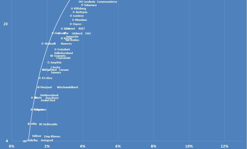 Statistiques Nationales - 10/2012, Capacités de production militaires en % du PIB / Capacités de production militaire en devise internationale