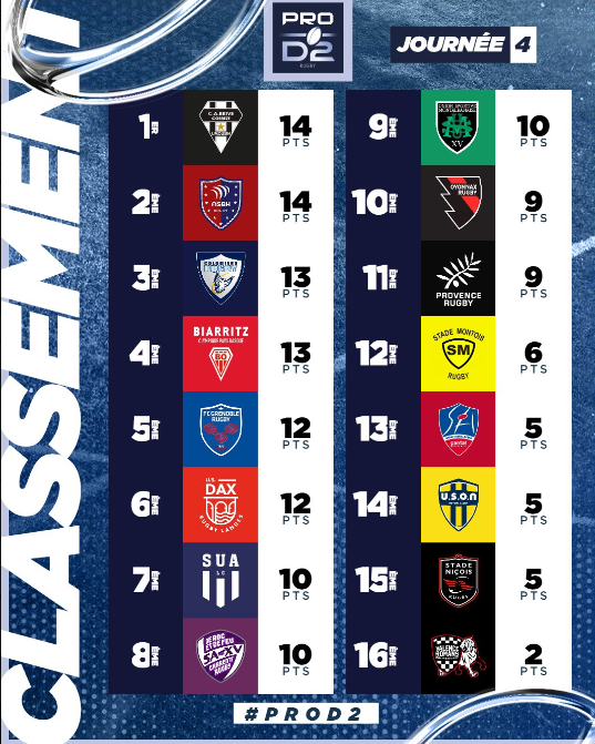 INFOS ce LUNDI 23 SEPTEMBRE (Matinée) > Pro D2 – J5 > NEVERS / USM ce Vendredi 19H30 au stade du pré fleuri <> RÉSULTAT  J4 > USM 29 - 26 BIARRITZ (Bd) > ACTUS MIDOL <> RÉSULTAT > ESPOIRS USM > (Bd) BÉZIERS 30 – 31 USM <> RÉSULTATS RUGBY RÉGIONAL Lzv5r1